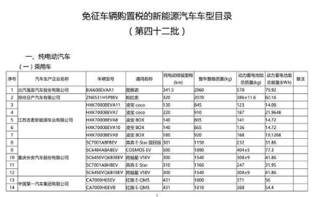 工信部發布信息，這些新能源汽車，可免征車輛購置稅