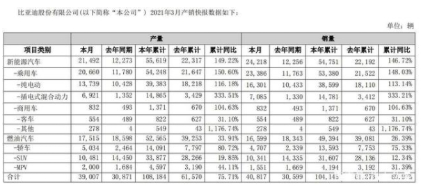 比亞迪發布3月產銷快報，新能源汽車銷量同比增長97.6%