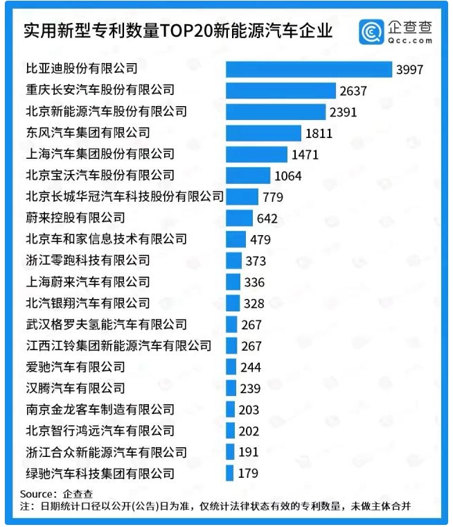 新能源汽車專利數量20強榜單公布，比亞迪高居榜首