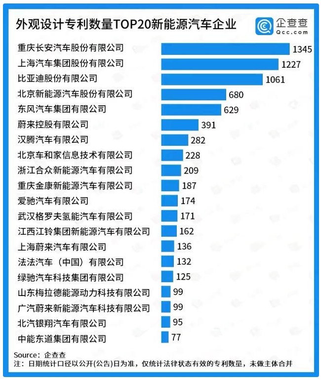 新能源汽車專利數量20強榜單公布，比亞迪高居榜首