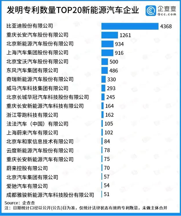 新能源汽車專利數量20強榜單公布，比亞迪高居榜首