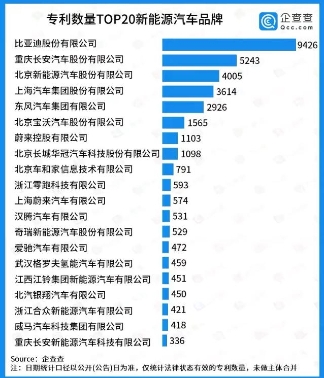新能源汽車專利數量20強榜單公布，比亞迪高居榜首