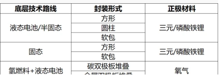 新能源車動力技術之爭