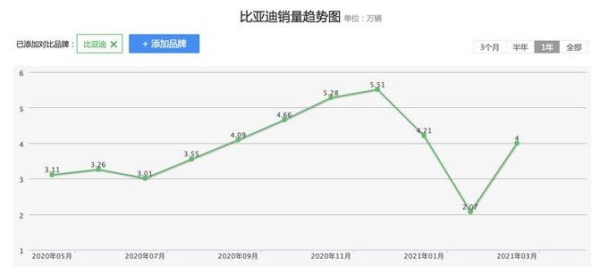 可跑網(wǎng)約車，比亞迪電動汽車又要飛了？