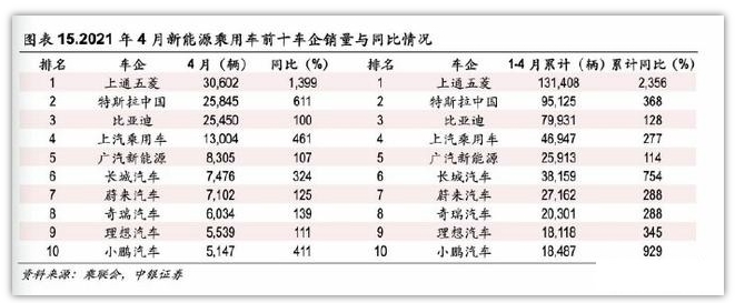 新能源汽車市場變局，上汽超越比亞迪成為國內新霸主