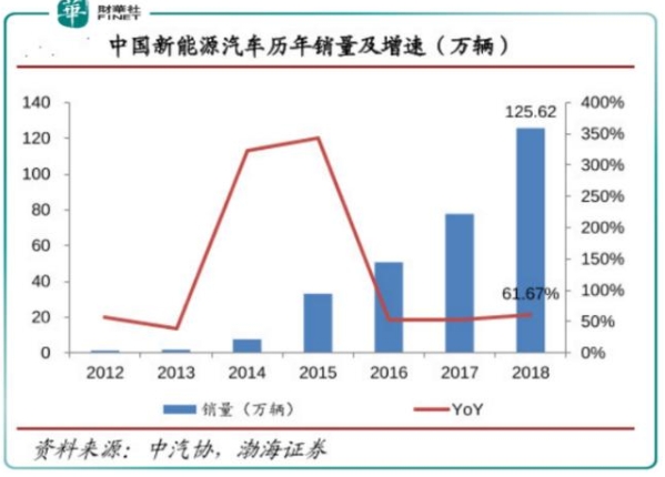 新能源汽車勢不可擋