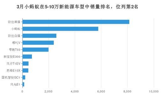 小螞蟻在同價位新能源車型的月度銷量中排名第二