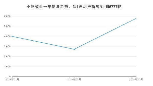小螞蟻在同價位新能源車型的月度銷量中排名第二