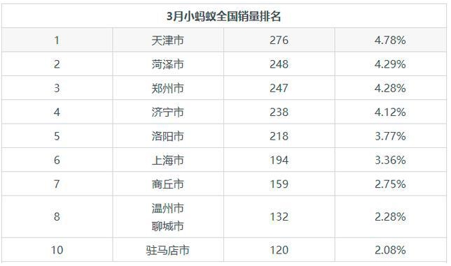 小螞蟻在同價位新能源車型的月度銷量中排名第二