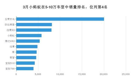 小螞蟻在同價位新能源車型的月度銷量中排名第二