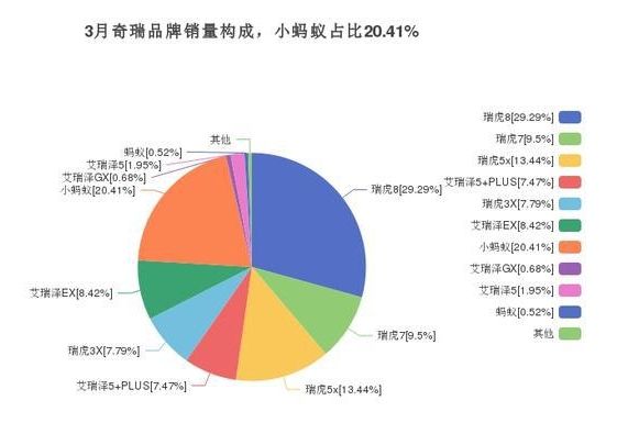 小螞蟻在同價位新能源車型的月度銷量中排名第二