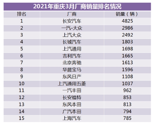 新能源汽車要“起飛”了？重慶3月新能源車型占比增至9%