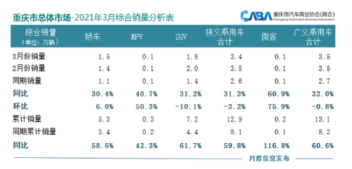 新能源汽車要“起飛”了？重慶3月新能源車型占比增至9%