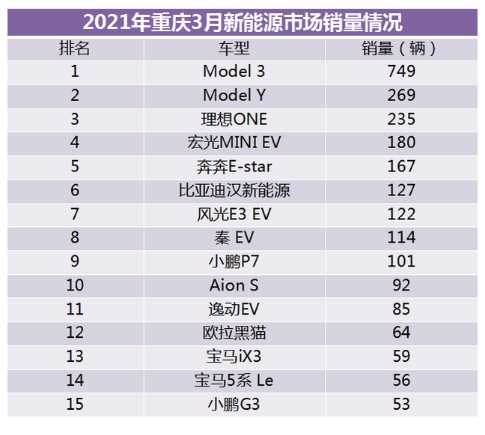 新能源汽車要“起飛”了？重慶3月新能源車型占比增至9%