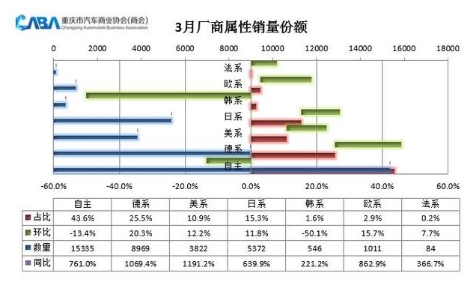 新能源汽車要“起飛”了？重慶3月新能源車型占比增至9%