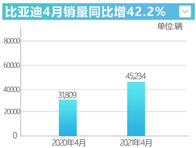 比亞迪4月銷量增42%新能源車持續(xù)熱銷-暴漲104%