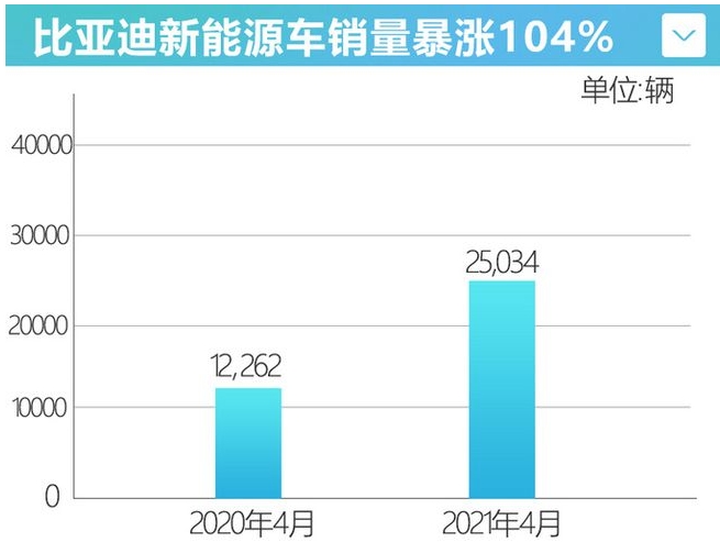 比亞迪4月銷量增42%新能源車持續(xù)熱銷-暴漲104%