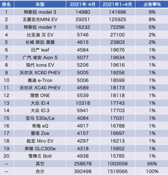 2021年了，中國新能源汽車在全球是個什么地位？