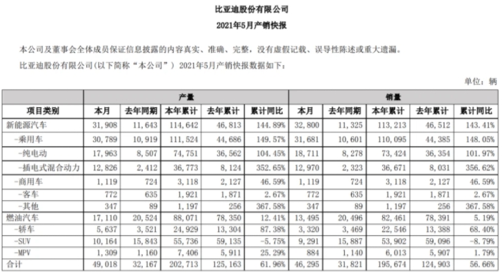 比亞迪5月銷量出爐，新能源汽車賣瘋了！