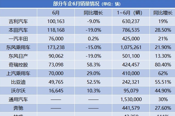 新能源向上、燃油車向下“缺芯潮”或致國內汽車6月銷量同比跌超一成半