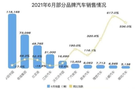 新能源爆發or新能源車企爆發？比亞迪6月新能源銷量創歷史新高