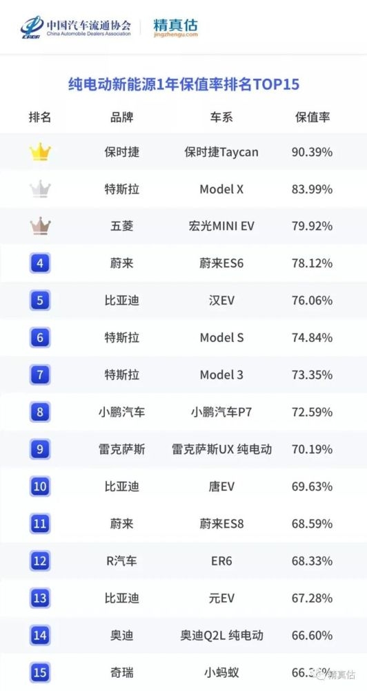 權威電動車保值率出爐，五菱力壓特斯拉，雷克薩斯跌落神壇