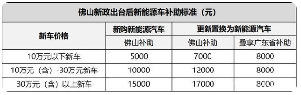 佛山推出萬元購車補貼新政，銷冠品牌新能源車成香餑餑