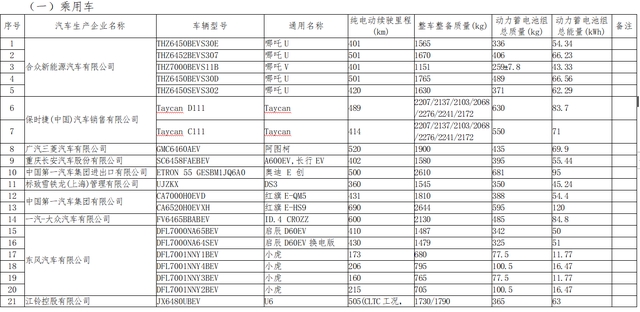 工信部公布第四十六批《免征車輛購置稅的新能源汽車車型目錄》
