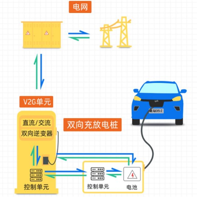 電動(dòng)汽車將變身移動(dòng)充電寶，充電放電二合一，還能輕松賺錢
