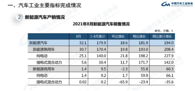 上海車市調(diào)查：新能源汽車市占率突破30％