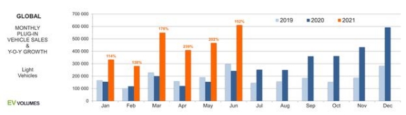 7月中國(guó)電動(dòng)汽車(chē)銷(xiāo)量25.1萬(wàn)輛，以56%份額成全球最大出貨市場(chǎng)