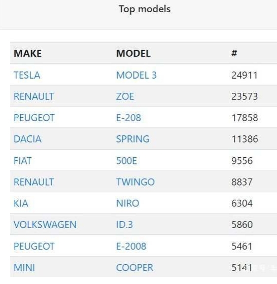 特斯拉Model3成為2021年法國銷量排名第一的電動汽車