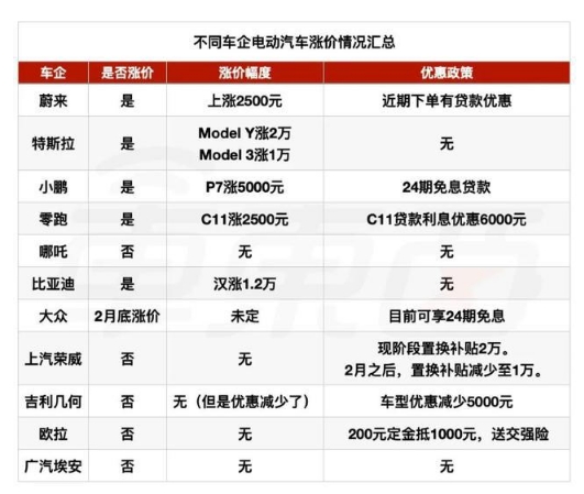 2021年，買電動汽車的賺到了