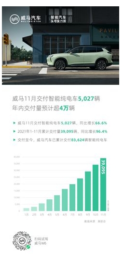威馬交付智能新能源汽車5,027輛