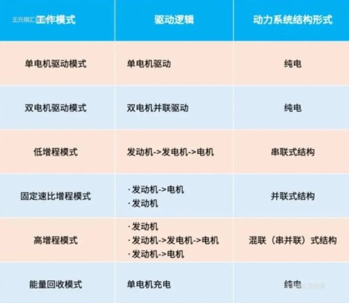 關于增程式電動汽車