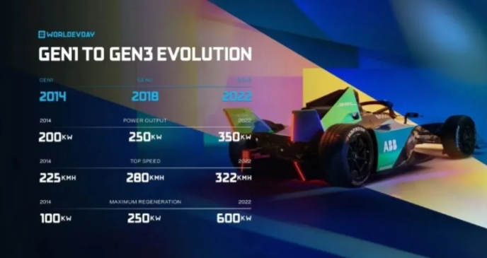 從Gen1到Gen3：電動汽車的進步與變遷