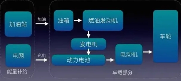 增程式電動汽車發展可期