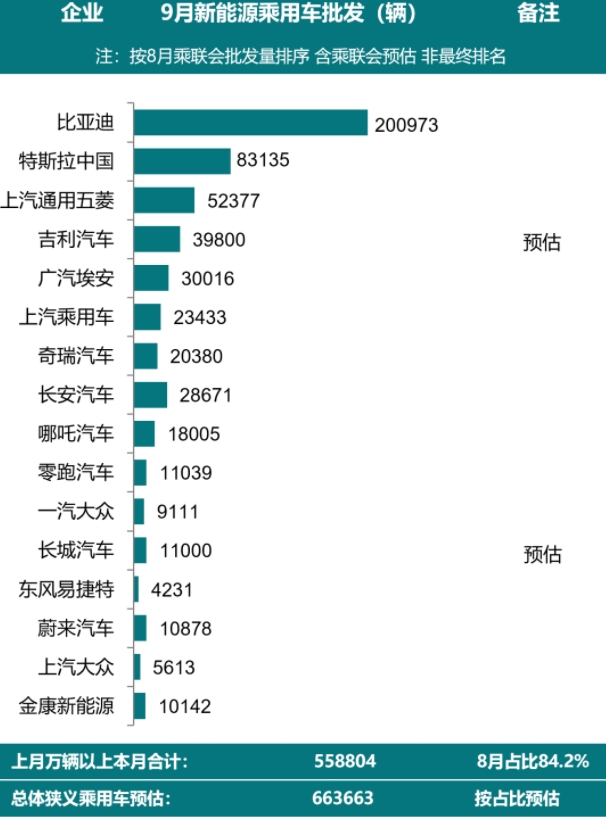 9月新能源車銷量排名出爐：第一無懸念、特斯拉大漲、埃安亮眼