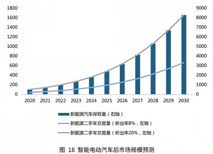 智能電動汽車后市場是“風(fēng)口上的風(fēng)口”，機遇與挑戰(zhàn)并存