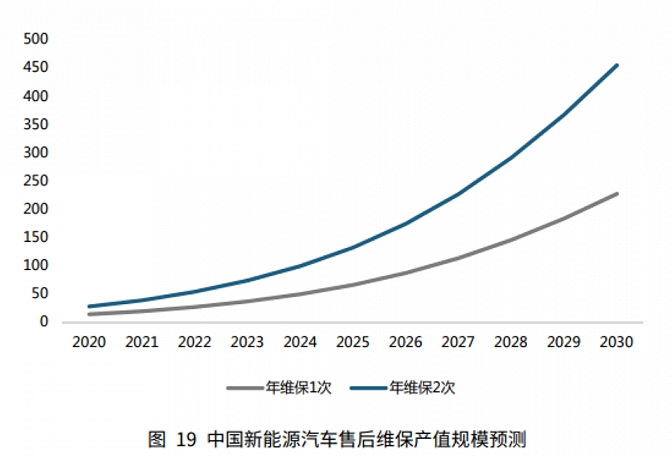智能電動汽車后市場是“風(fēng)口上的風(fēng)口”，機遇與挑戰(zhàn)并存