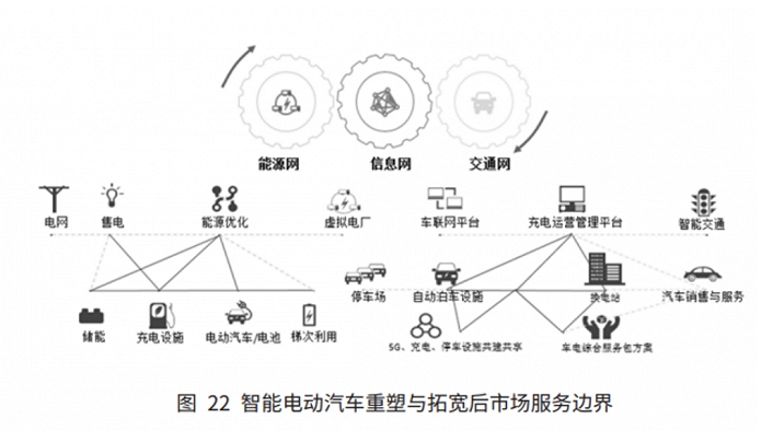 智能電動汽車后市場是“風(fēng)口上的風(fēng)口”，機遇與挑戰(zhàn)并存