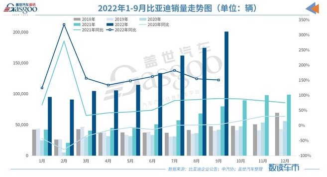 比亞迪新能源乘用車9月銷量首超20萬輛