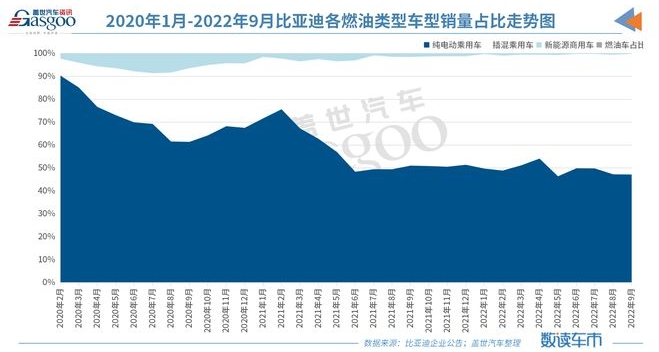 比亞迪新能源乘用車9月銷量首超20萬輛