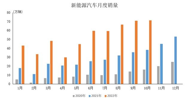 10月新能源汽車繼續(xù)保持高速增長市場占有率達28.5%