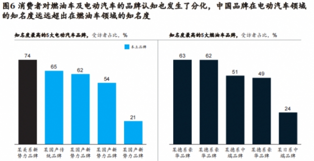 麥肯錫：六大消費趨勢引領智能電動汽車創新，中國車企有望重塑全球市場格局