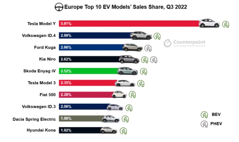 2022年歐洲電動(dòng)汽車市場(chǎng)狀況及分析：Q3增長(zhǎng)17%，德國(guó)銷量居首