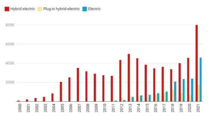 豐田CEO豐田章男：美國電動汽車很難在2030年攀至新車銷量一半