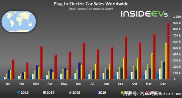 全球電動汽車銷量近650萬輛，五菱異軍突起，特斯拉穩固頭名