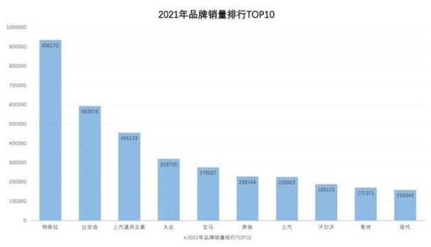 全球電動汽車銷量近650萬輛，五菱異軍突起，特斯拉穩固頭名