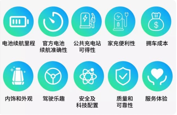 美國電動(dòng)車滿意度如何？J.D.Power：九成車主不會(huì)再選燃油車